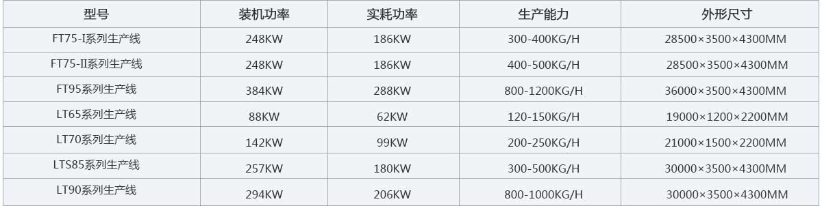 膨化零食生产线产品参数表